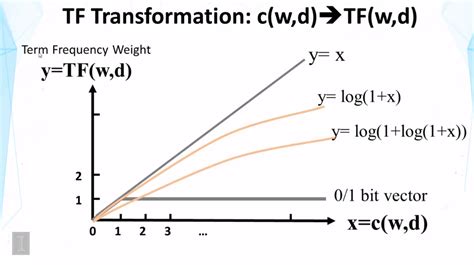 2 Vector Space Model Tonnykwons Study Note