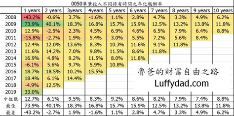 0050 Vs 0056 最強懶人包 魯爸的財富自由之路