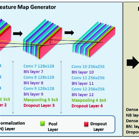 The Deep Learning Structure Of Our Proposed Custom Cnn Model