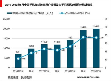 2020 2025年中国在线教育行业调研分析及投资前景预测报告 锐观网