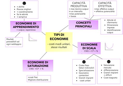 Mappe Concettuali Secondo Parziale Economia Aziendale Anno