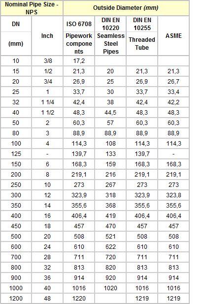 Crntech Trkiye DN Lleri Nch Dnm Tablosu Pipe Sizes Quick