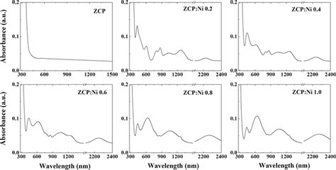 Optical Absorption Spectra Of Nio Doped Znocaf P O Glasses