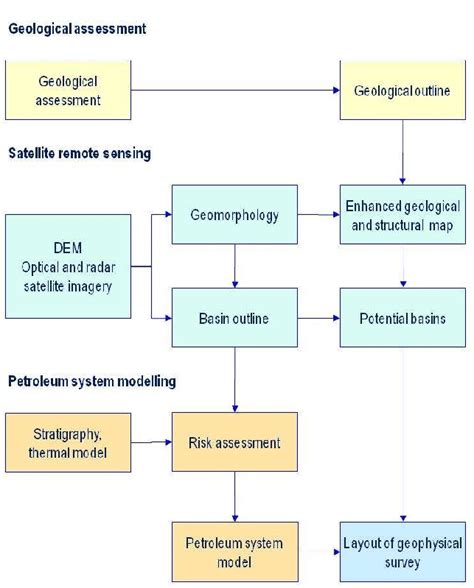 Detailed workflow for integrated petroleum system modeling. | Download Scientific Diagram