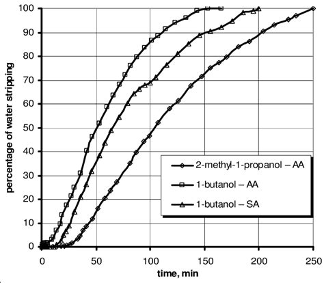 The Influence Of The Reagents Nature On The Esterification Process Download Scientific Diagram