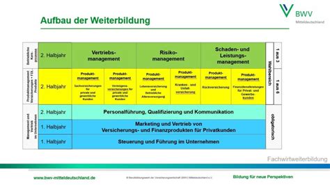 Gepr Fte R Fachwirt In F R Versicherungen Und Finanzen Ihk