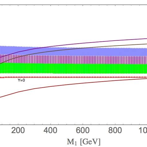 Spin Independent Direct Detection Cross Section For N Dm As A Function