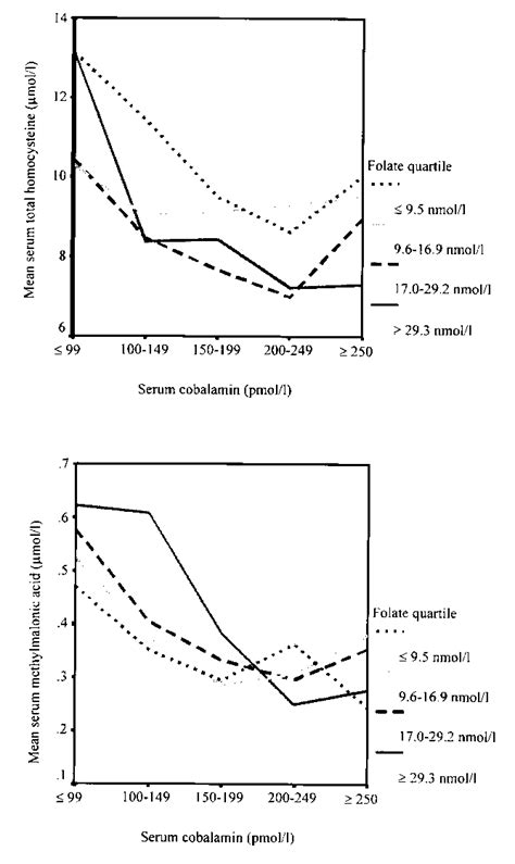 Mean Serum Total Homocysteine And Serum Methylmalonic Acid By Serum Download Scientific Diagram