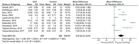 Evaluation Of The Salivary Level Of Cortisol In Patients With Oral