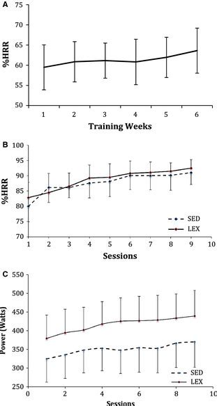 A Graph Showing Group Mean Weekly Percentage Heart Rate Reserve Hrr