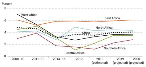 Gdp Growth By African Regions 2008 2020 Download Scientific Diagram