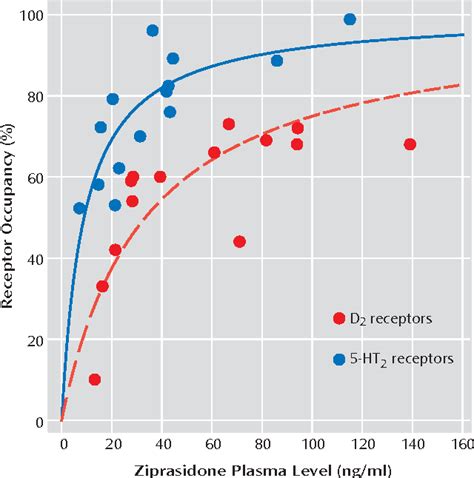 Figure 1 From A PET Study Of Dopamine D2 And Serotonin 5 HT2 Receptor