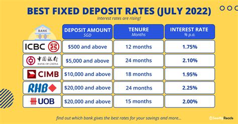 Should You Lock In The Best Fixed Deposit Rates Now What About