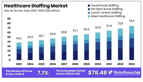 Healthcare Staffing Market Size Share Growth CAGR Of 7 10