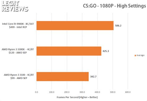 Amd Ryzen 3 3300x Vs Ryzen 3 3100 1080p Gaming Benchmarks Page 2 Of