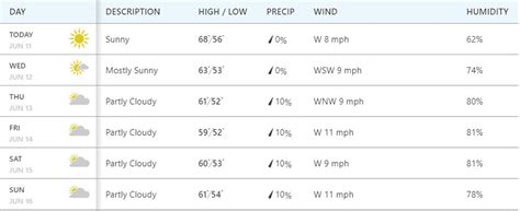 U.S. Open weather forecast: See early forecast for Pebble Beach this week