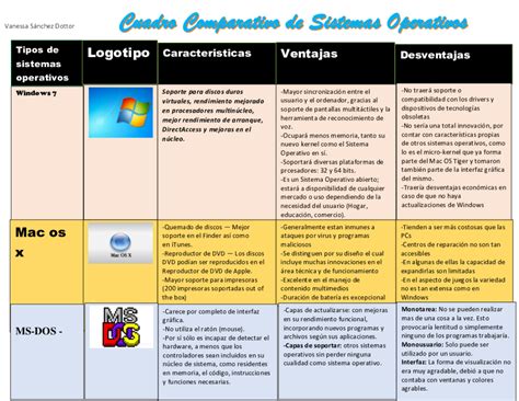 Cuadro Comparativo De Sistemas Operativos Con Ventajas Y Desventajas