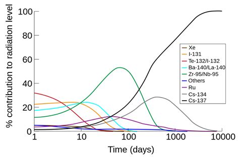 Chernobyl Radiation Dose