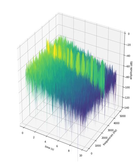 Hands On Tutorial On Visualizing Spectrograms In Python