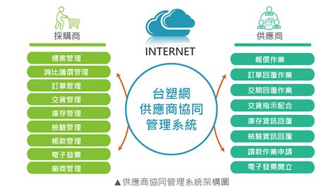 台塑網科技 SCM供應鏈管理系統 精準掌握供需狀況快速反應市場需求