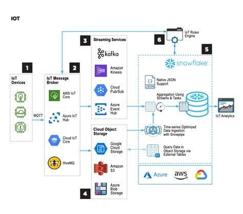 Iot Architecture Enabling Actionable Analytics Insights Snowflake