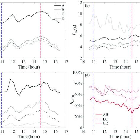 The Water Depth H A Mean Wave Period Tm2 B And Significant Wave