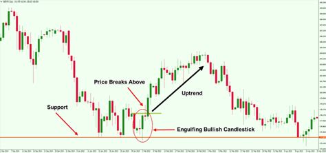 Learn How To Read Forex Candlestick Charts Like A Pro Forex Training