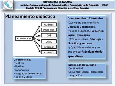 Etapas Del Planeamiento Educativo Mind Map