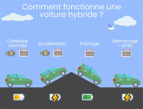 Voiture hybride définition fonctionnement prix Vroomly