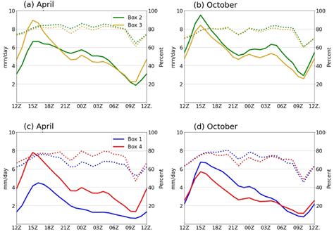 The Diurnal Cycles Of Mcs Rainfall Solid Lines Mm Day And Mcs