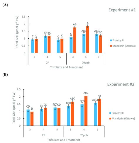 Total Glutathione Gsh Gssg Concentration In The Leaves Of Two Soybean