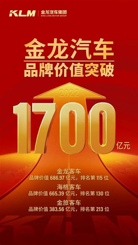 突破1700亿！金龙汽车集团上榜《中国500最具价值品牌》厦门金龙汽车集团股份有限公司 金龙客车 金旅客车