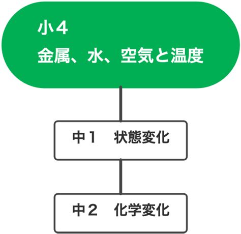 小4理科【温度と体積の変化】授業・資料まとめ せんせいズ キッチン