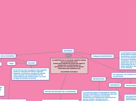 Economia Mind Map