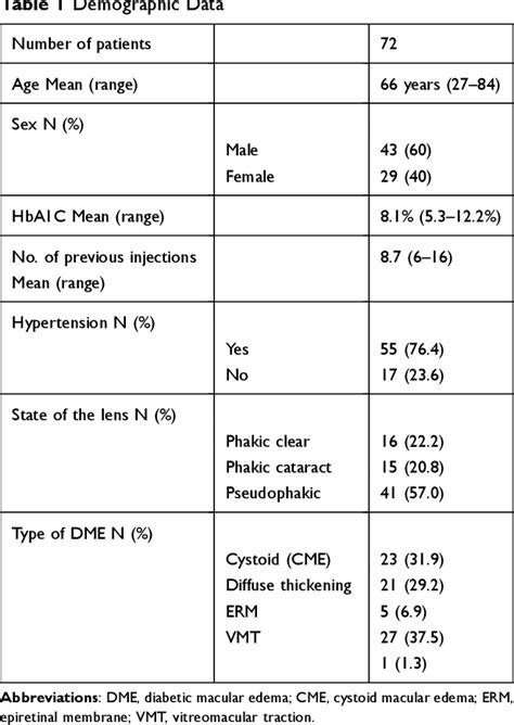 Table 1 From Outcome Of Single Dexamethasone Implant Injection In The Treatment Of Persistent