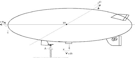 Figure 1 From Airship Aerodynamics Simple Control Of The Elementary