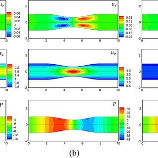 Contour Plots Of The U R And U Z Velocity Components C R 0 85 For