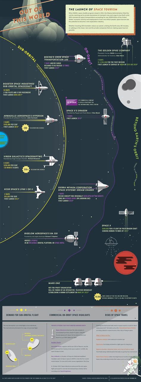 Goodis Infographic Infographic The Launch Of Space Tourism Space