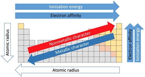 Periodic Trends Ionic Radius