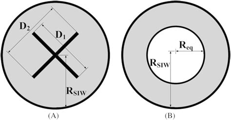 A The Siw Circular Cavity Resonator B The Siw Circular Equivalent