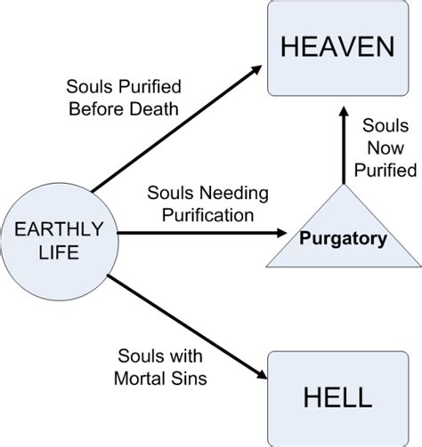 Purgatory – The Prodigal Catholic Blog