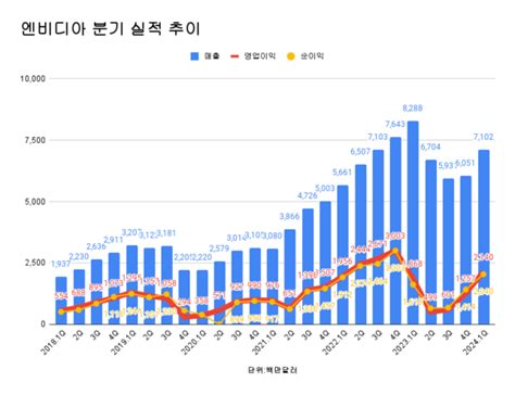 챗gpt 수혜 엔비디아 나홀로 승승장구2개분기 연속 수익 증가