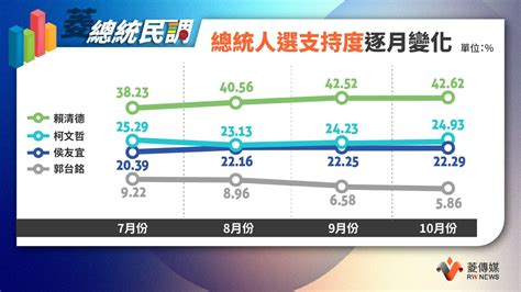 菱傳媒民調：賴清德42 62 、柯文哲24 93 、侯友宜22 29