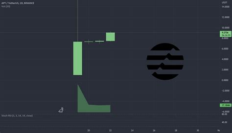 Aptos Apt For Binance Aptusdt By Moonypto Tradingview