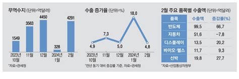 반도체 수출 66 급증 76개월만에 최고 매일경제