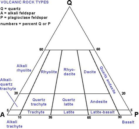 Igneous Rock Classification Using Diagrams Jeoloji