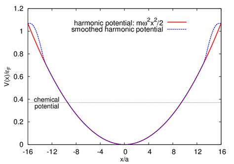 The Harmonic Potential Along X Axis For Box Of Size Nx 32 Red Solid