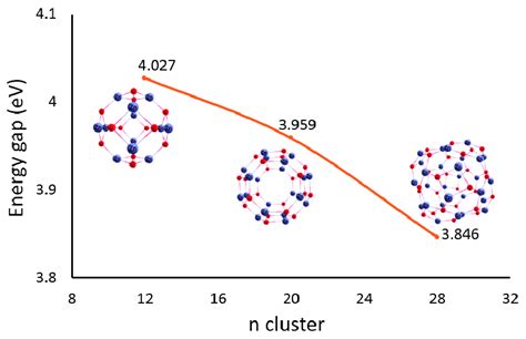 The Band Gap Energy And Optimized Structure Of Zno N Cluster With N