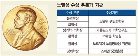 2021 노벨상 부문별 수상자 후보 발표 일정 한국 노벨상 가능성