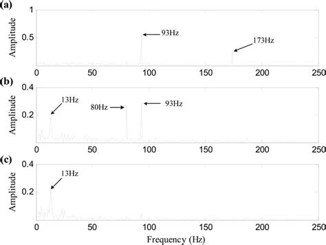 Fast Fourier Transformation FFT Spectra After IM Over Different